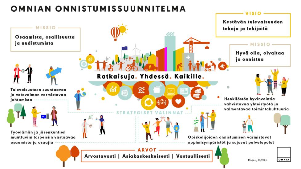 Omnian Onnistumissuunnitelma. Omnian visio, missio ja arvot muodostavat toisiaan vahvistavan kokonaisuuden, jonka lähtökohtana ovat sanat ratkaisuja, yhdessä, kaikille.