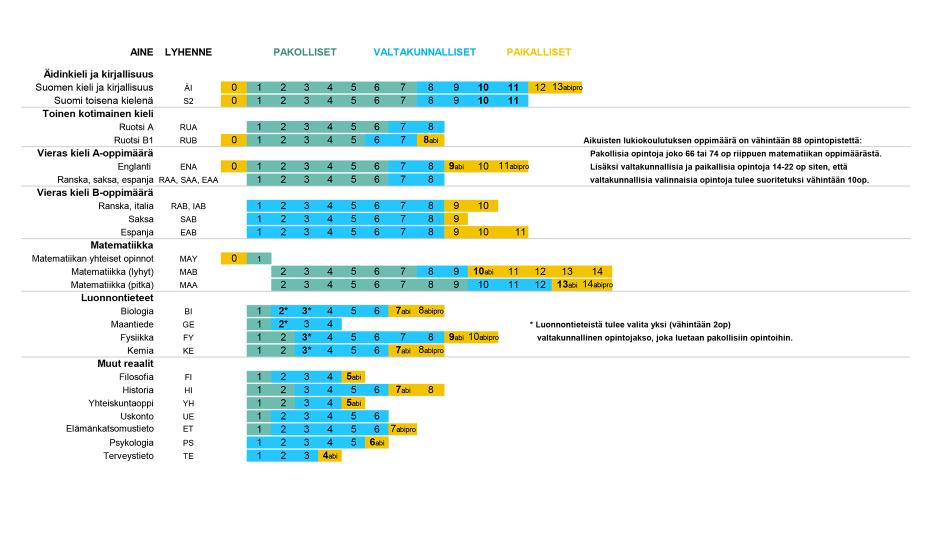 Aikuisten lukiokoulutuksen oppimäärä taulukko muodossa. Kuvan tekstit ja taulukon tiedot ovat selitetty alla leipätekstissä.